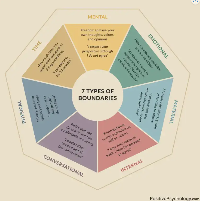 7 boundary types